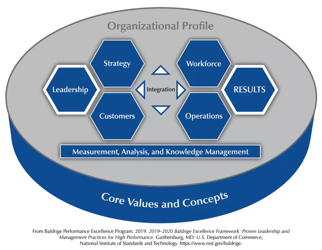 The Baldrige Framework for Performance Excellence