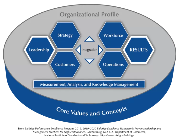 The Baldrige Framework for Performance Excellence