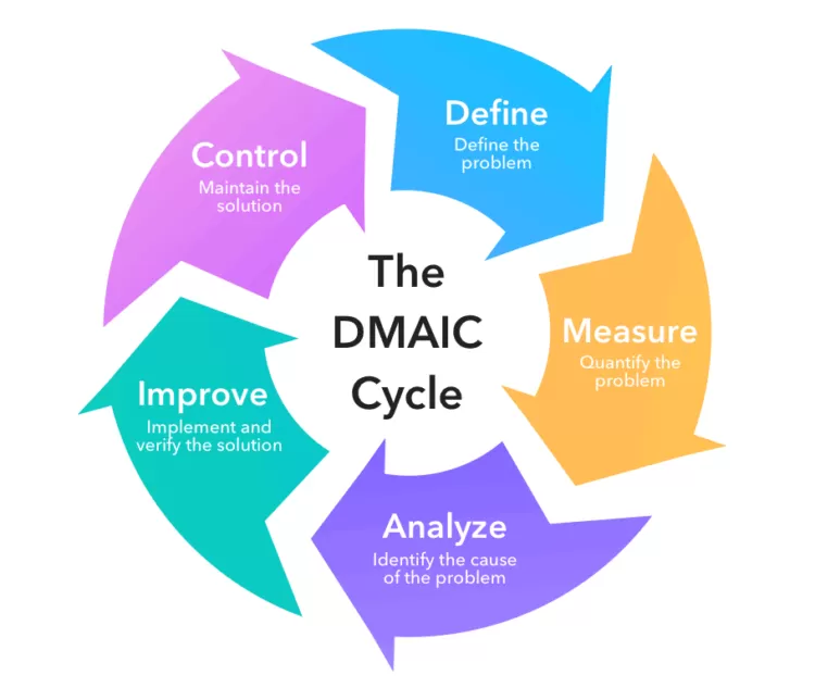 Integration of Six Sigma into Enterprise Architecture (EA)