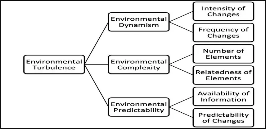 Dimension of Environmental Turbulence